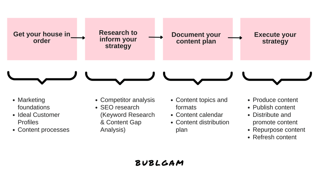 SaaS Content Marketing Phases