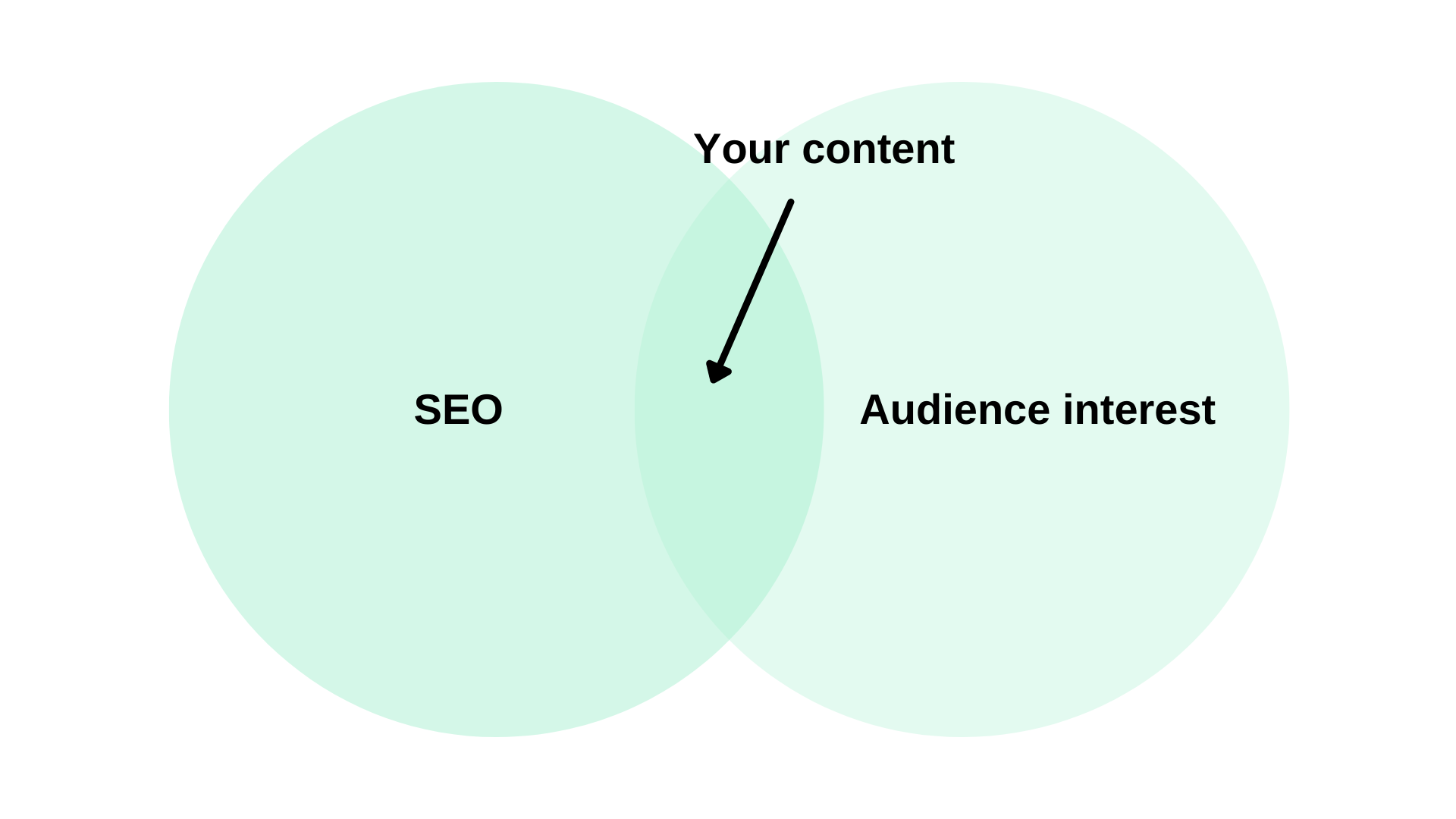 SaaS Content Marketing SEO