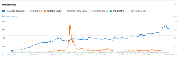 traffic growth chart